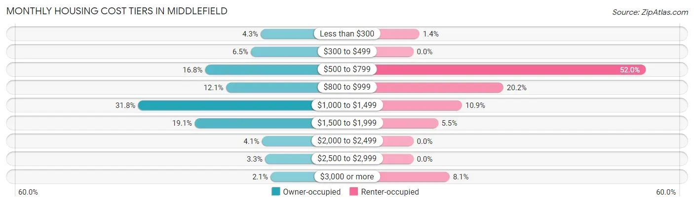 Monthly Housing Cost Tiers in Middlefield