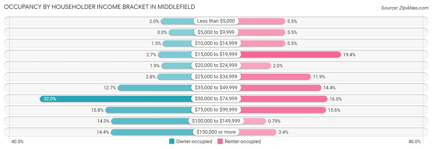 Occupancy by Householder Income Bracket in Middlefield
