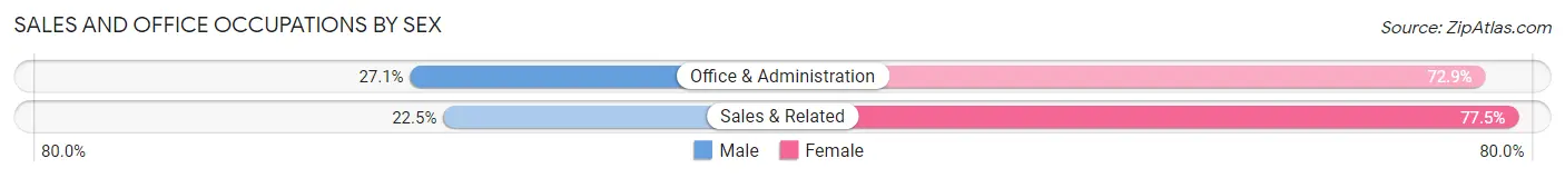 Sales and Office Occupations by Sex in Middlefield