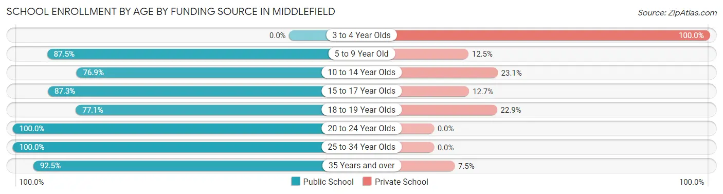 School Enrollment by Age by Funding Source in Middlefield