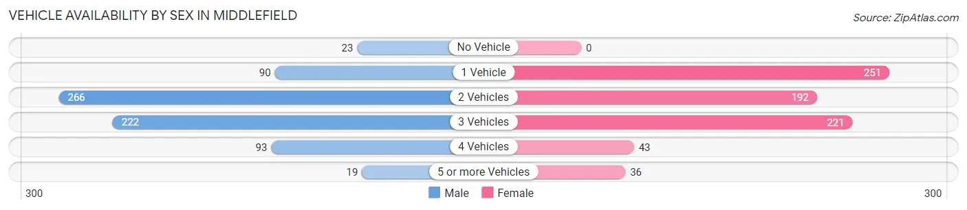 Vehicle Availability by Sex in Middlefield