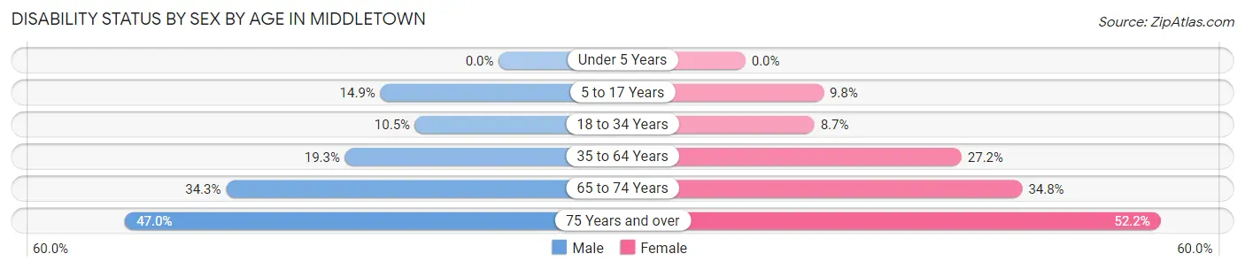 Disability Status by Sex by Age in Middletown