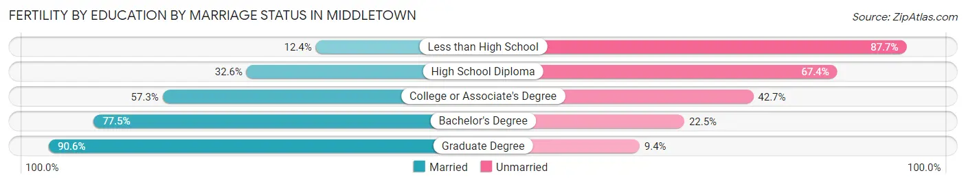 Female Fertility by Education by Marriage Status in Middletown