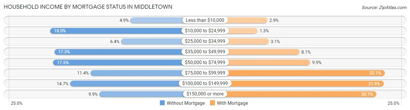 Household Income by Mortgage Status in Middletown