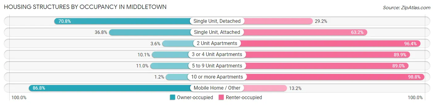 Housing Structures by Occupancy in Middletown