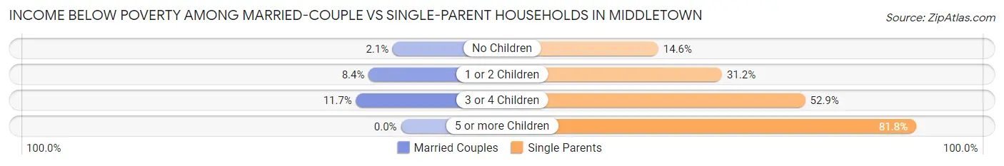 Income Below Poverty Among Married-Couple vs Single-Parent Households in Middletown