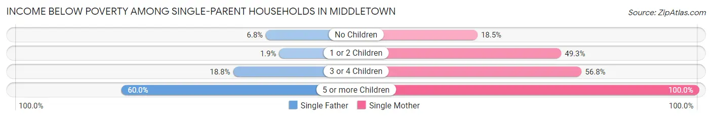 Income Below Poverty Among Single-Parent Households in Middletown