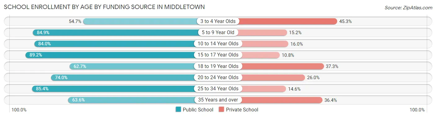 School Enrollment by Age by Funding Source in Middletown