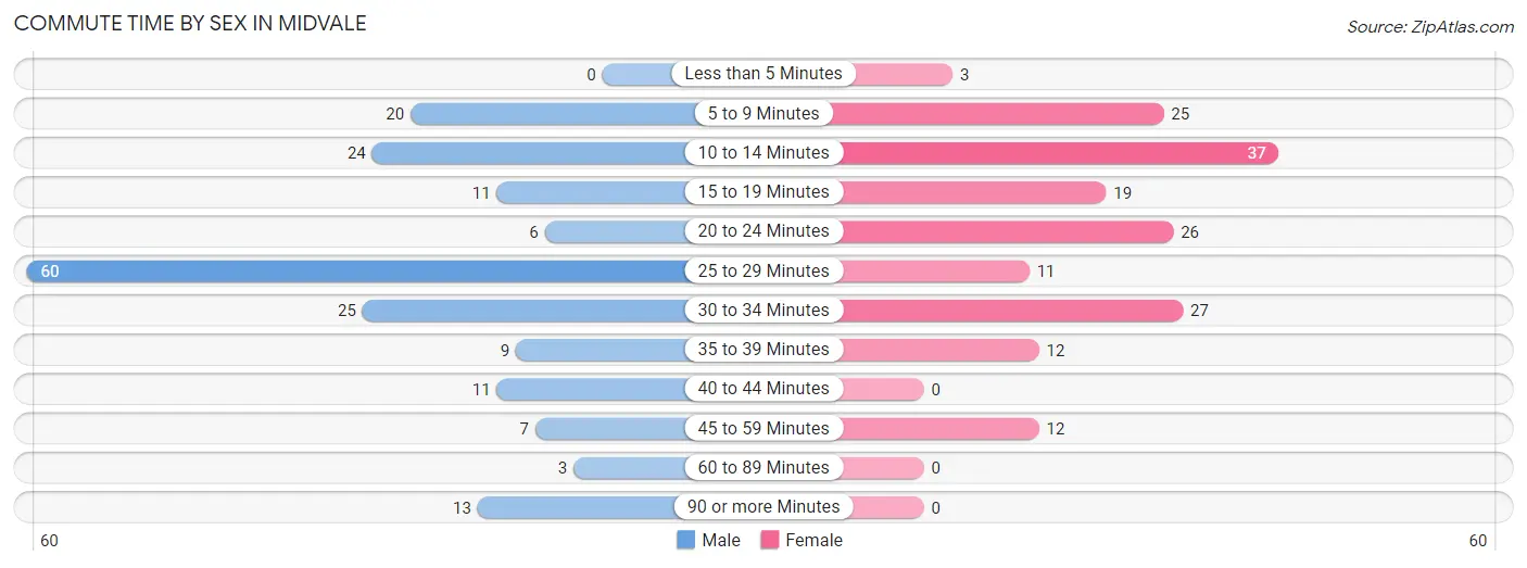 Commute Time by Sex in Midvale