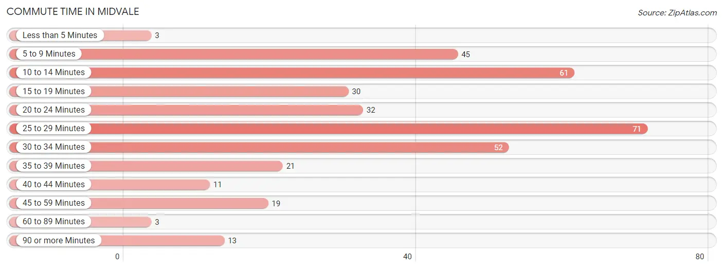 Commute Time in Midvale