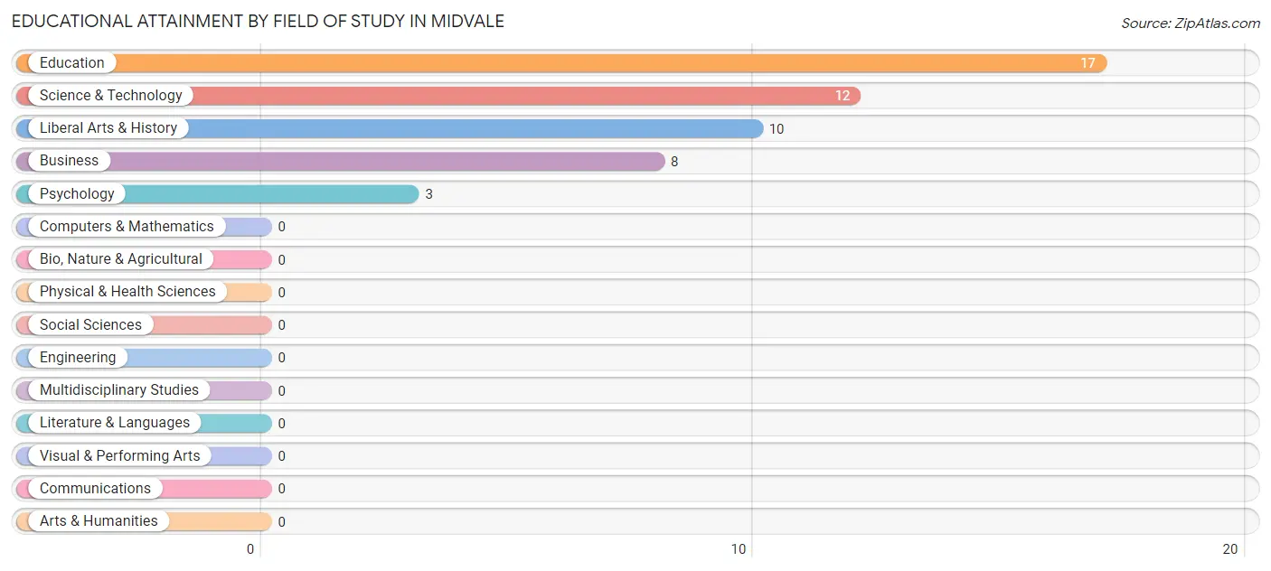 Educational Attainment by Field of Study in Midvale