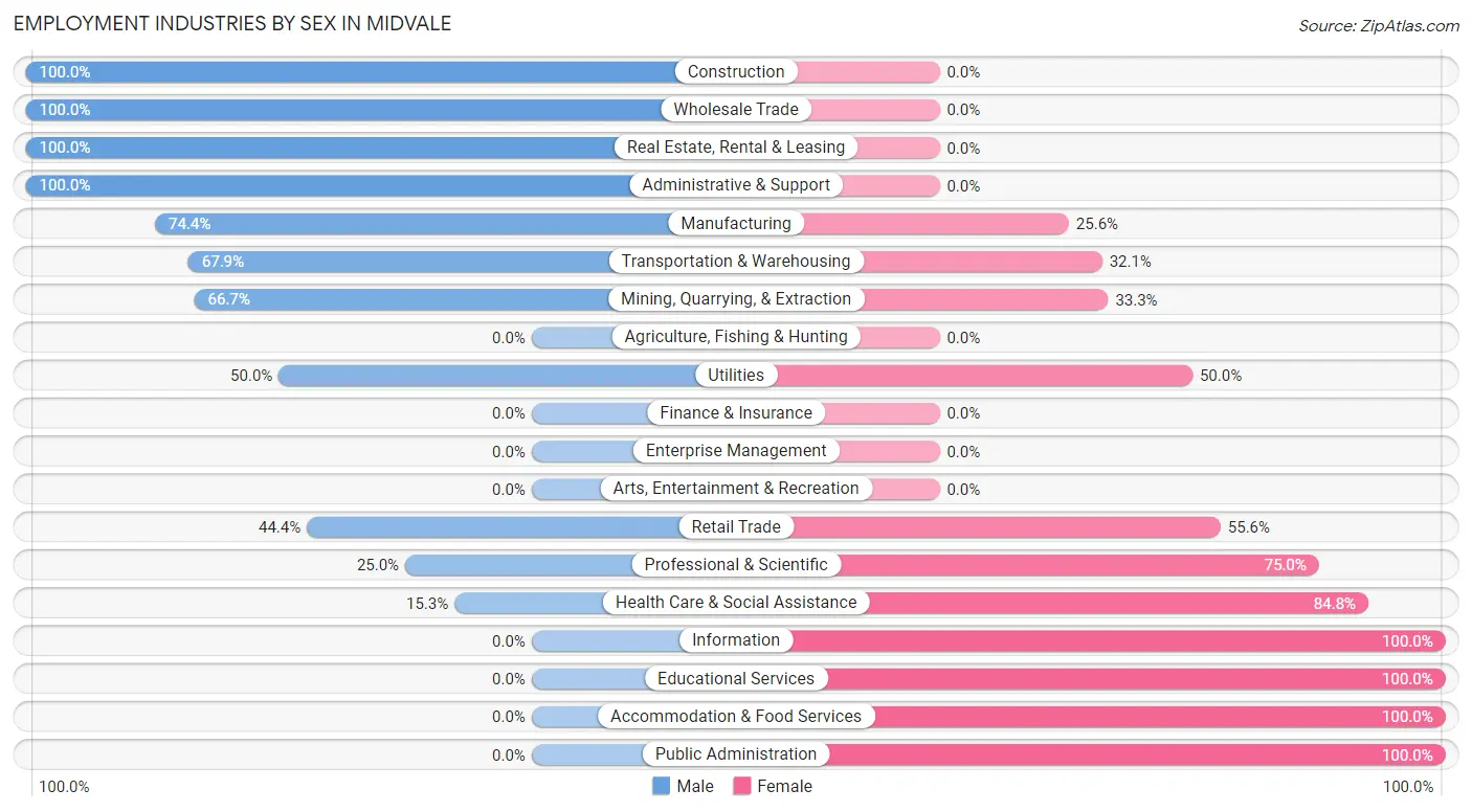 Employment Industries by Sex in Midvale