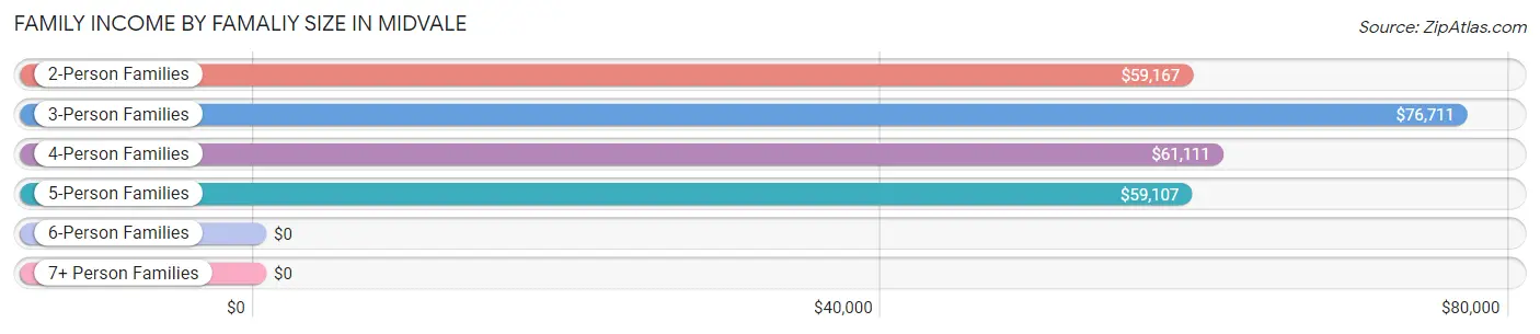 Family Income by Famaliy Size in Midvale