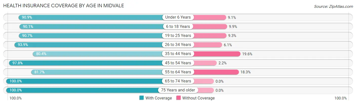 Health Insurance Coverage by Age in Midvale