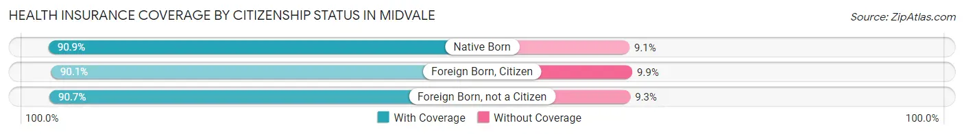 Health Insurance Coverage by Citizenship Status in Midvale