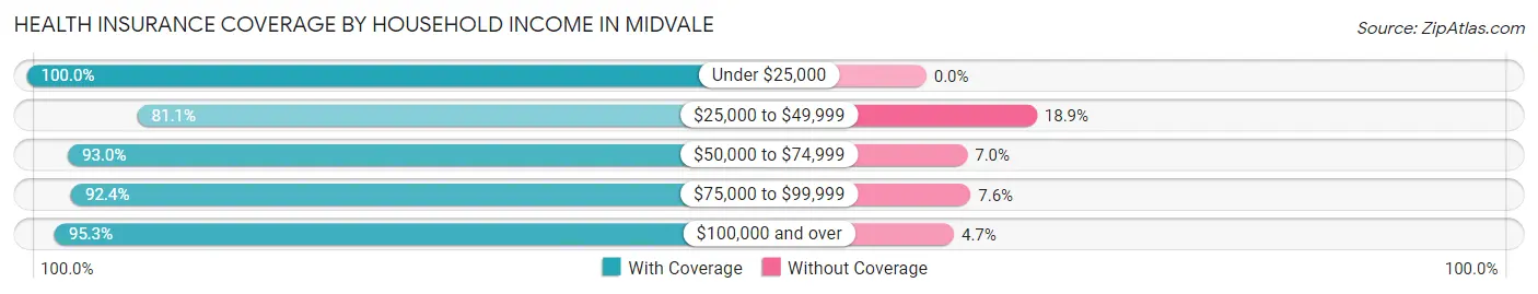 Health Insurance Coverage by Household Income in Midvale