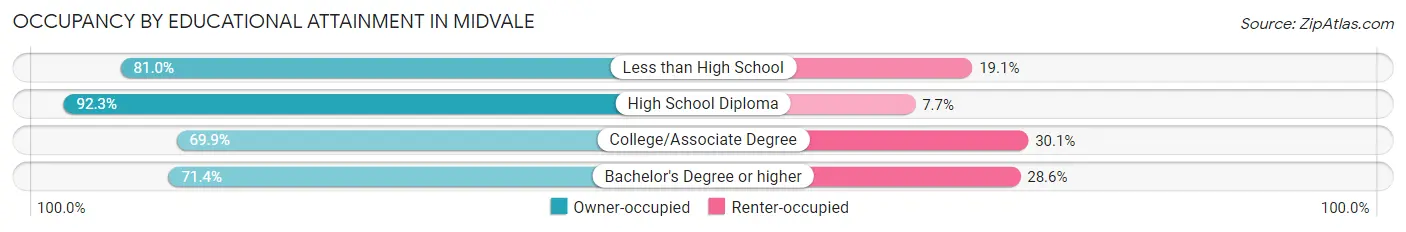 Occupancy by Educational Attainment in Midvale
