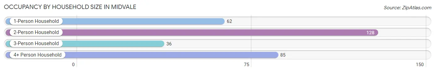 Occupancy by Household Size in Midvale