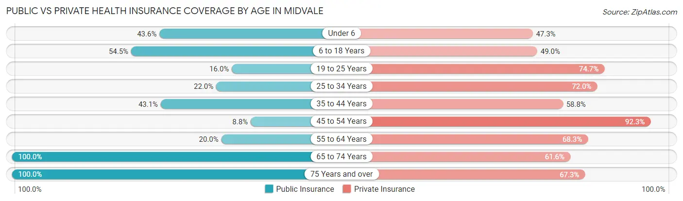 Public vs Private Health Insurance Coverage by Age in Midvale