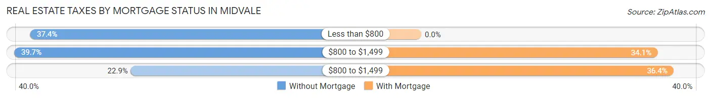 Real Estate Taxes by Mortgage Status in Midvale