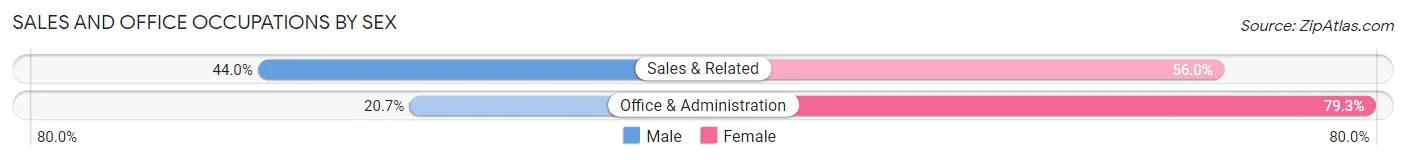 Sales and Office Occupations by Sex in Midvale