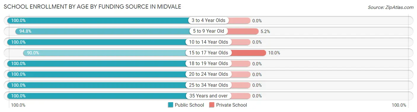 School Enrollment by Age by Funding Source in Midvale