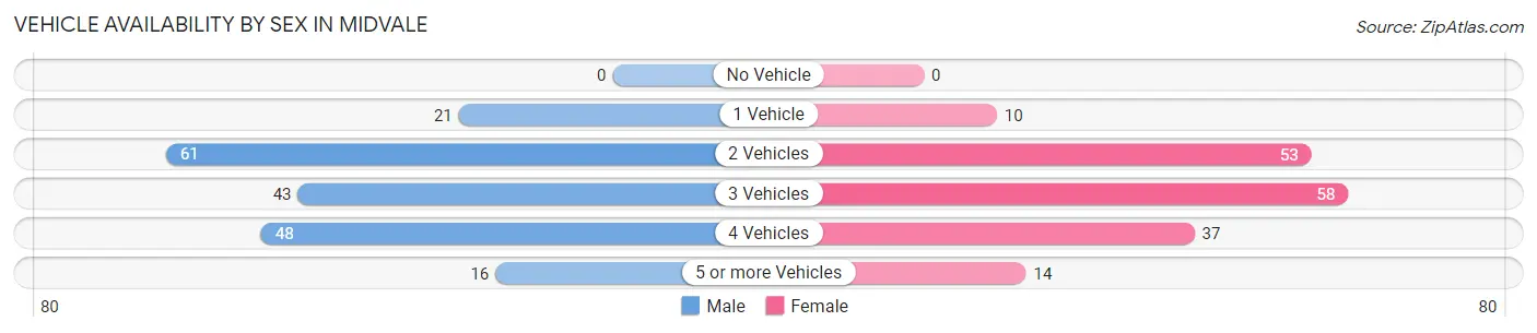 Vehicle Availability by Sex in Midvale