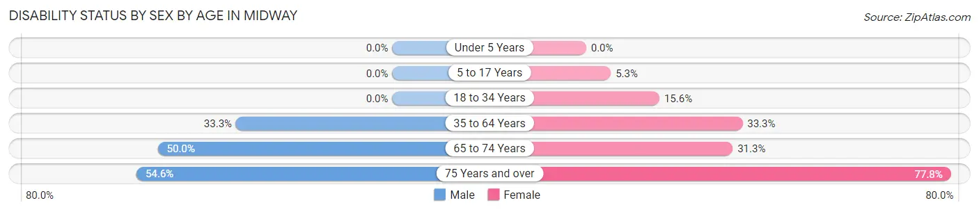 Disability Status by Sex by Age in Midway