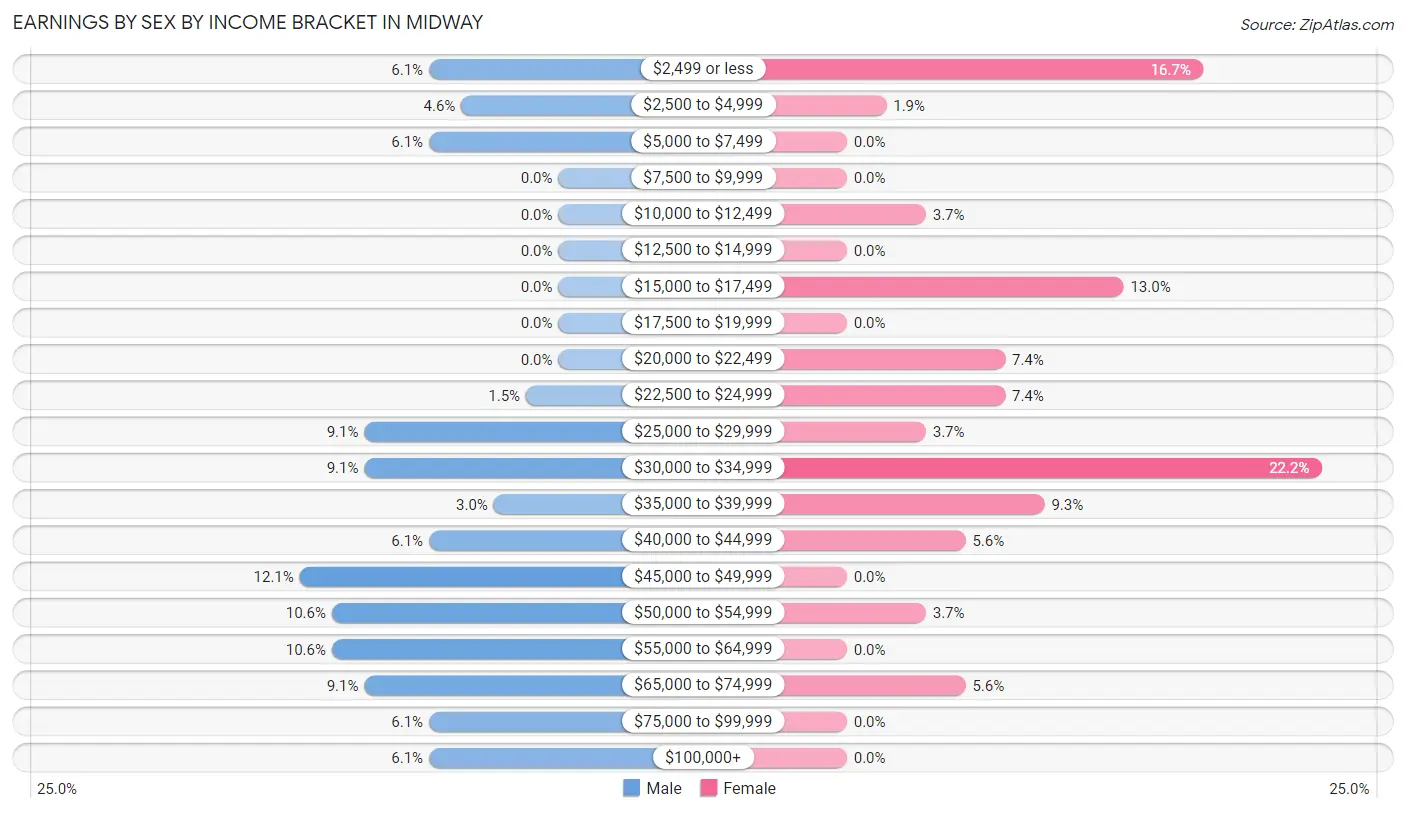 Earnings by Sex by Income Bracket in Midway