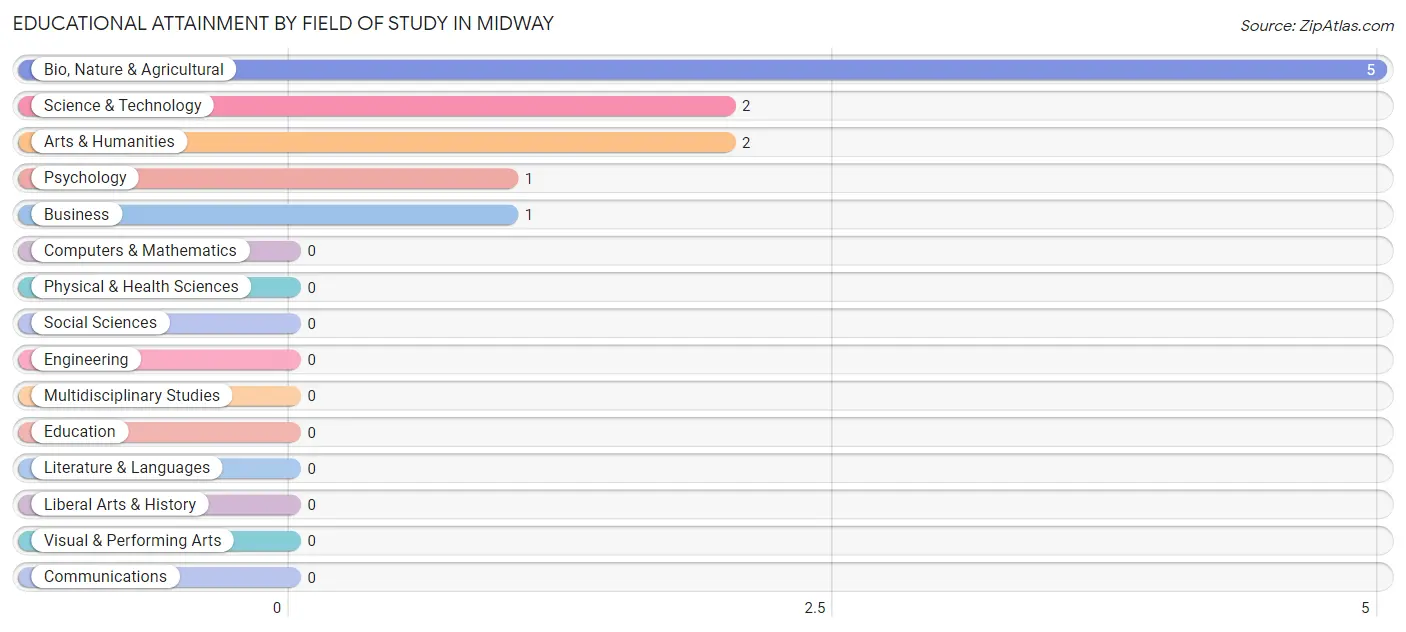 Educational Attainment by Field of Study in Midway