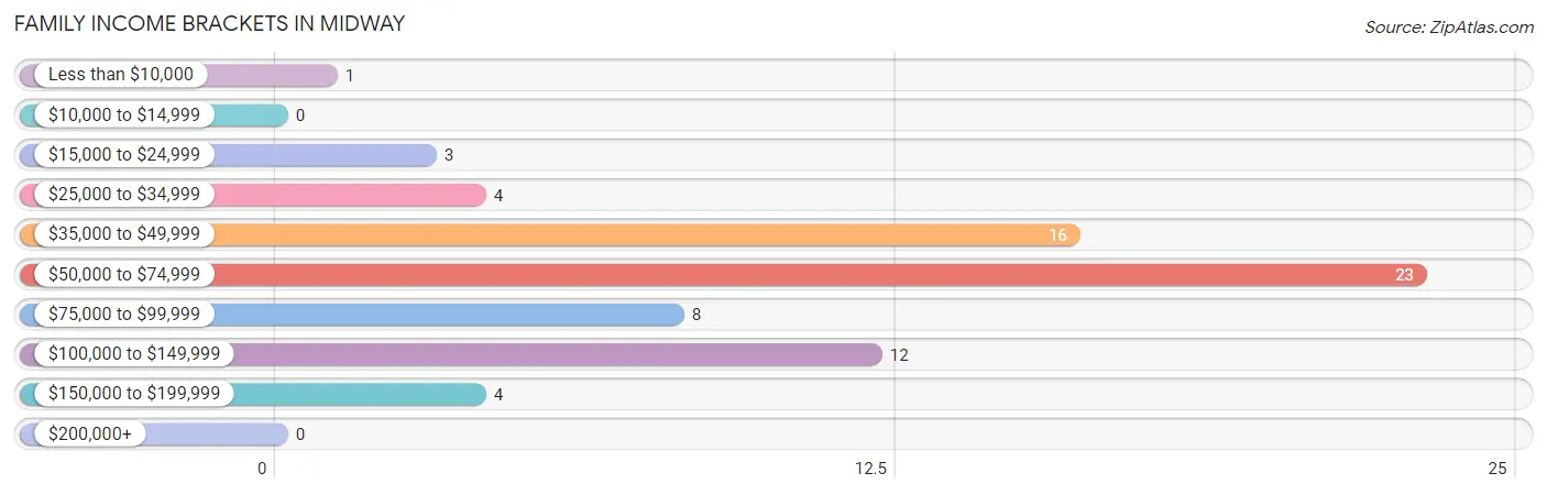 Family Income Brackets in Midway