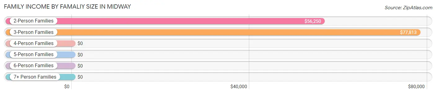 Family Income by Famaliy Size in Midway