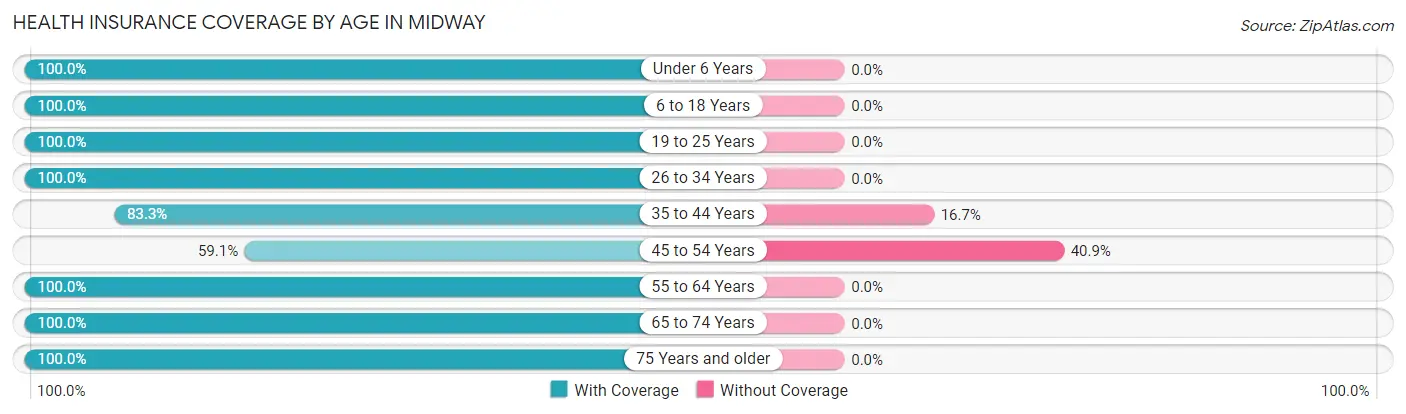 Health Insurance Coverage by Age in Midway