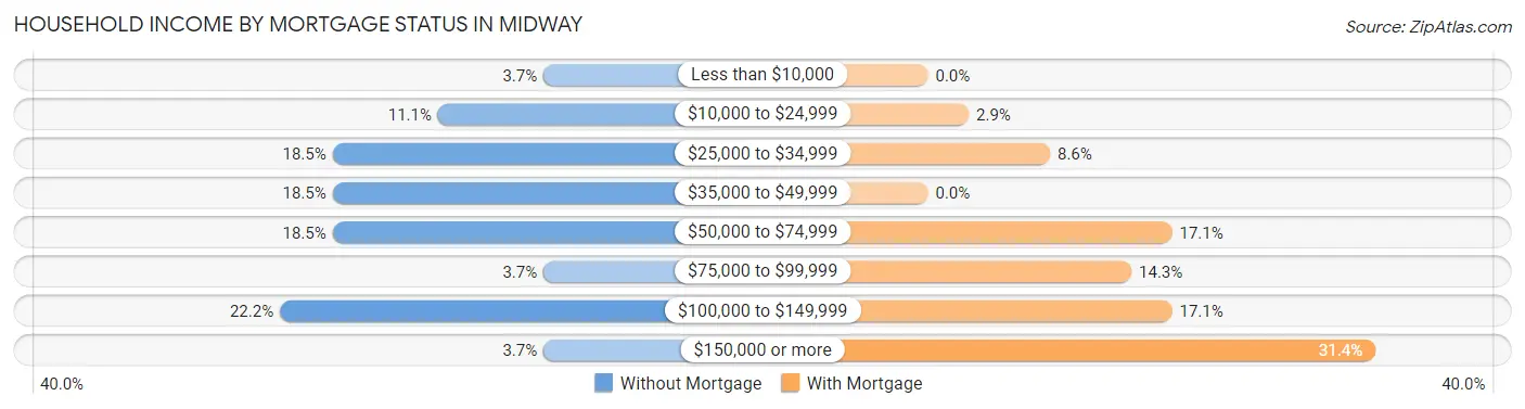 Household Income by Mortgage Status in Midway