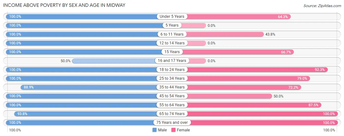 Income Above Poverty by Sex and Age in Midway