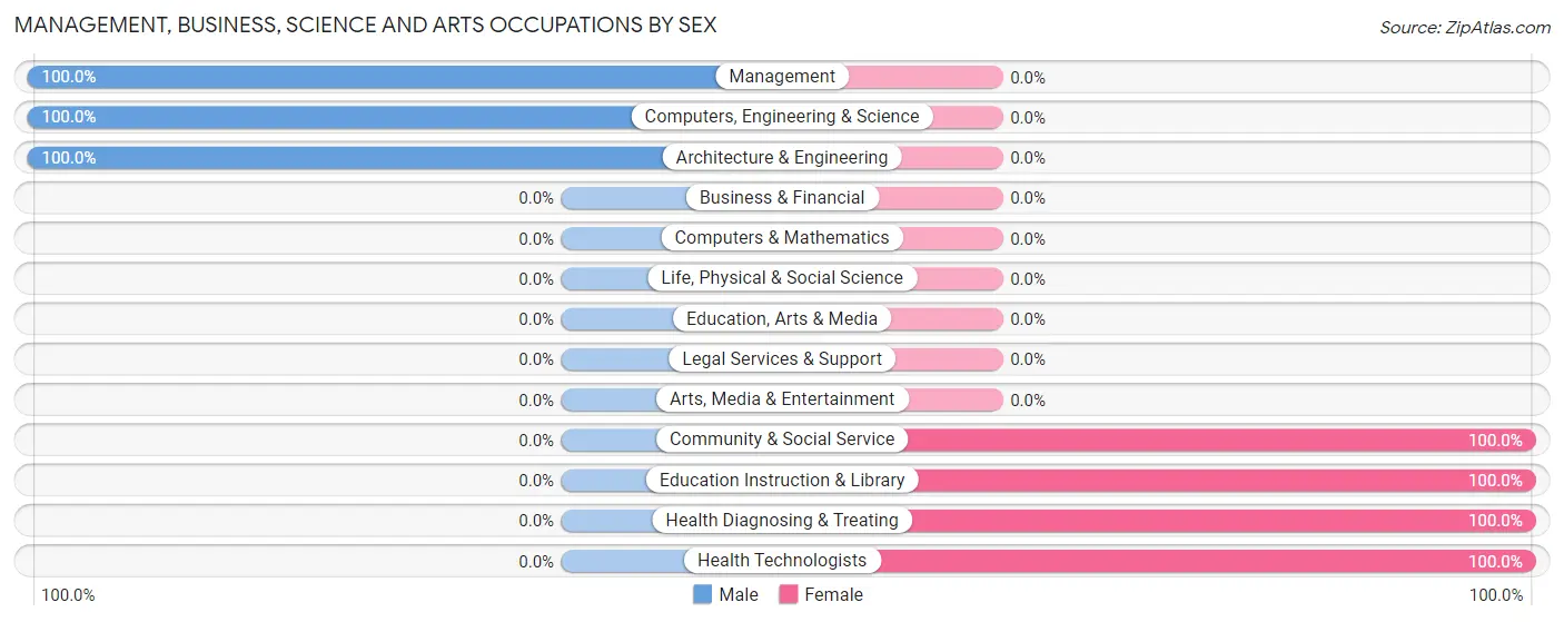 Management, Business, Science and Arts Occupations by Sex in Midway