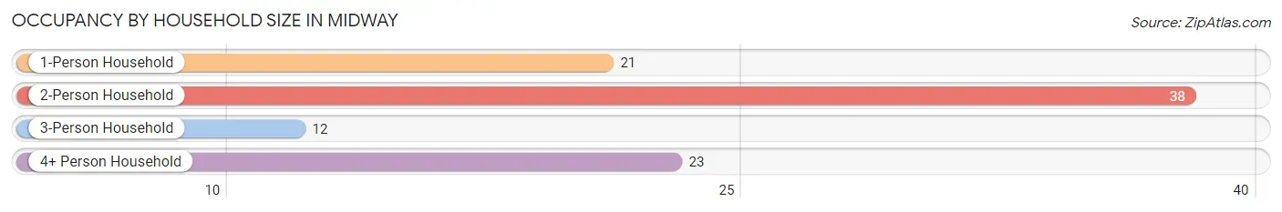Occupancy by Household Size in Midway
