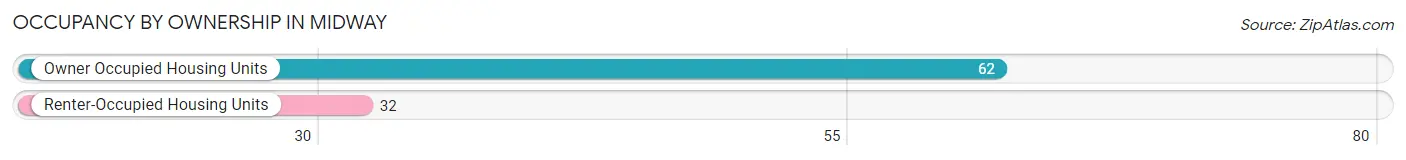 Occupancy by Ownership in Midway