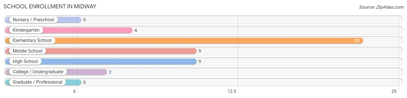 School Enrollment in Midway