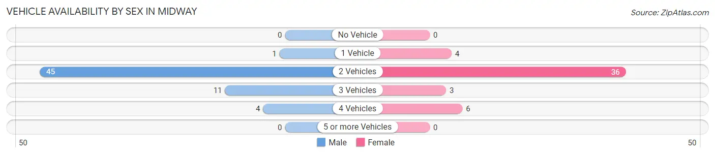 Vehicle Availability by Sex in Midway