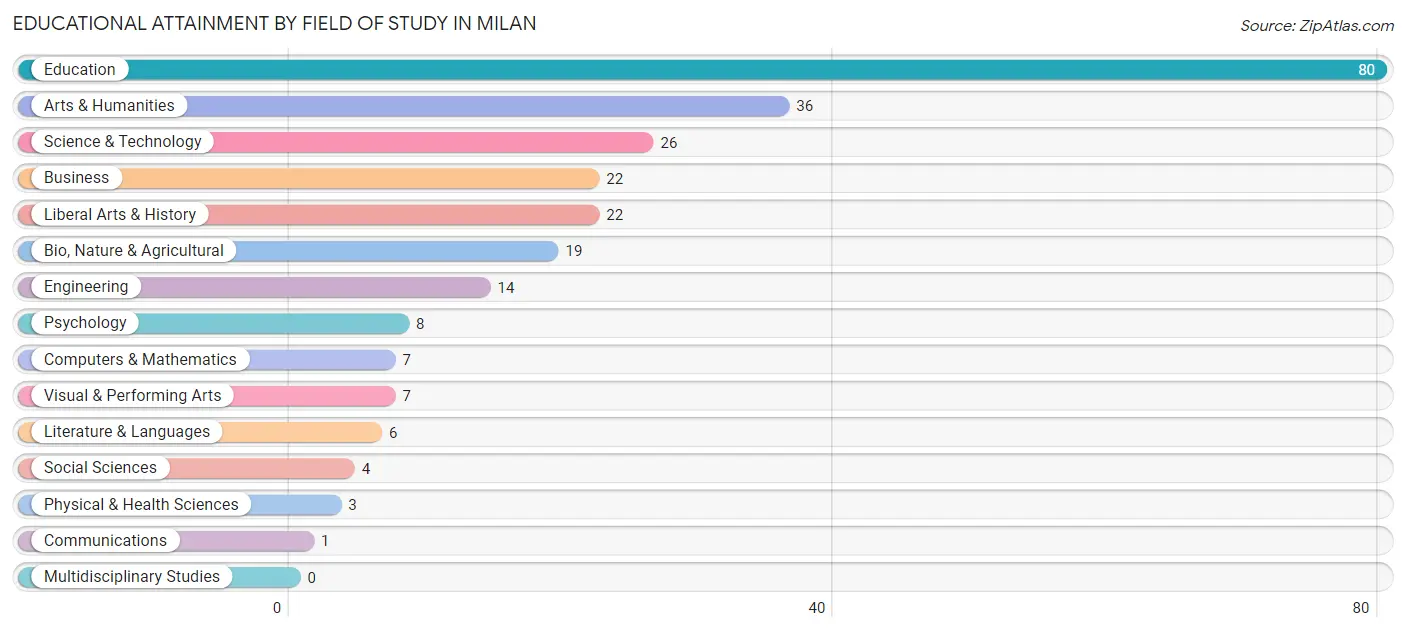 Educational Attainment by Field of Study in Milan