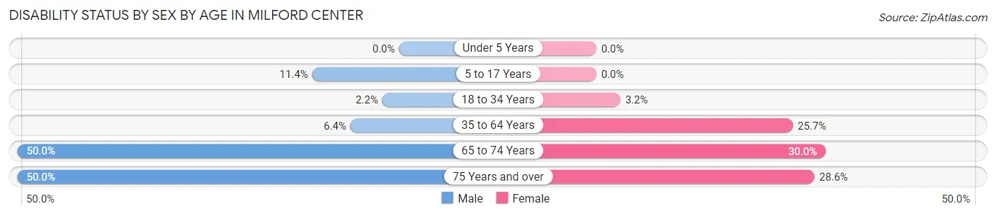 Disability Status by Sex by Age in Milford Center