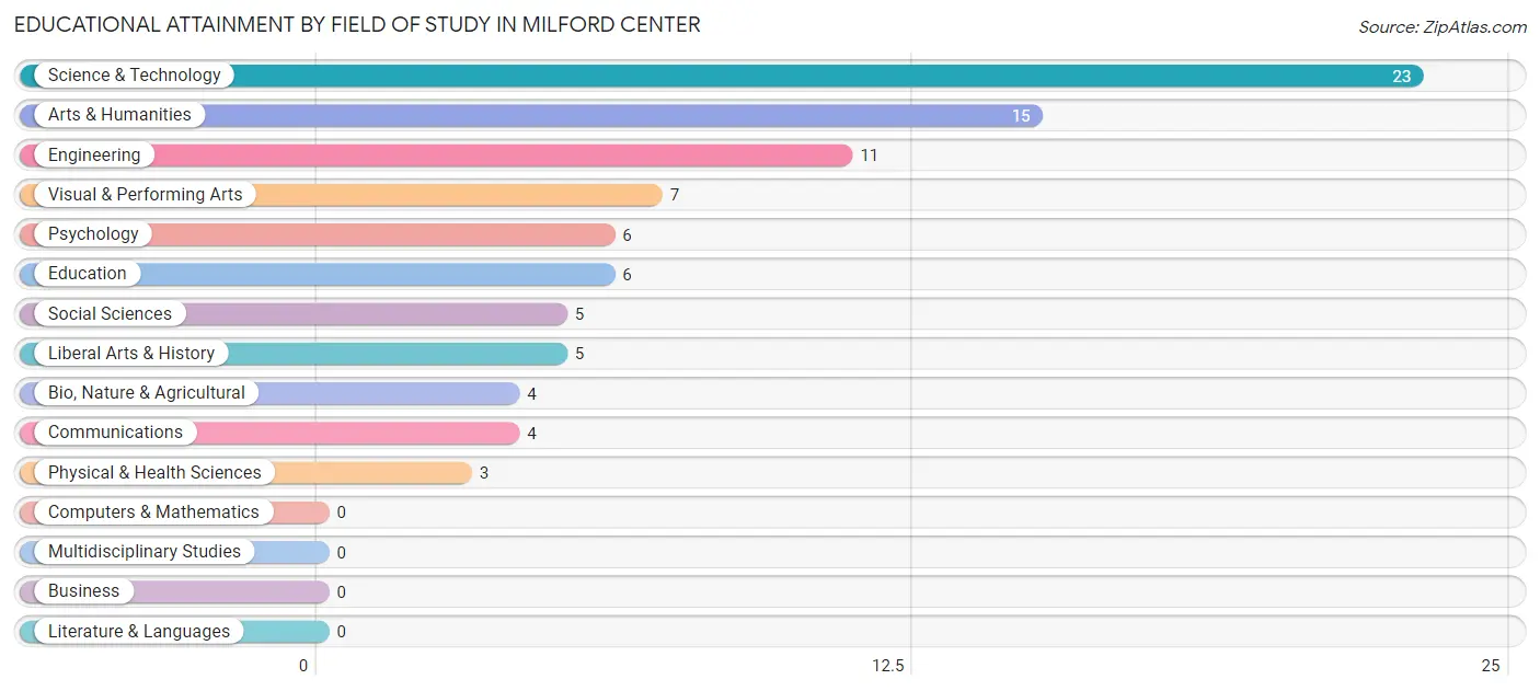Educational Attainment by Field of Study in Milford Center