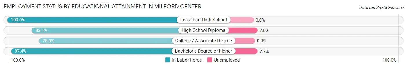 Employment Status by Educational Attainment in Milford Center