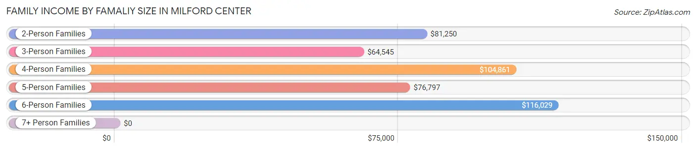 Family Income by Famaliy Size in Milford Center