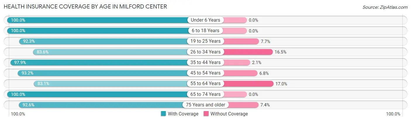 Health Insurance Coverage by Age in Milford Center