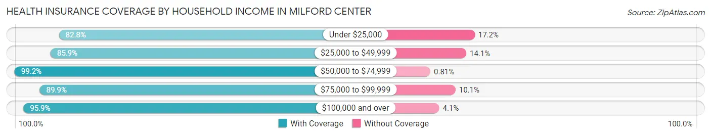 Health Insurance Coverage by Household Income in Milford Center