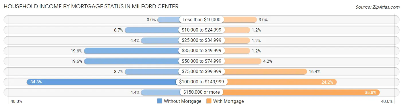 Household Income by Mortgage Status in Milford Center