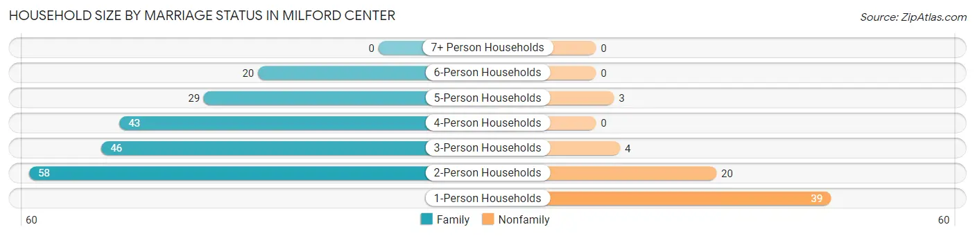 Household Size by Marriage Status in Milford Center