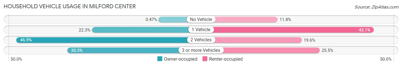 Household Vehicle Usage in Milford Center